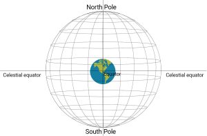 Celestial Equator explained