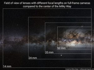 Different lenses field of view compared on Milky Way