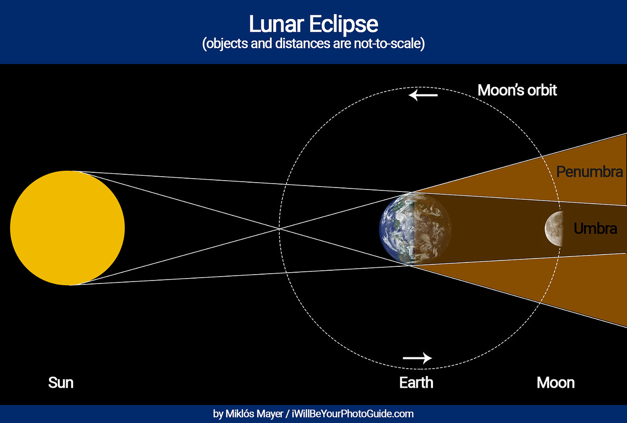 geometry of lunar eclipse explained