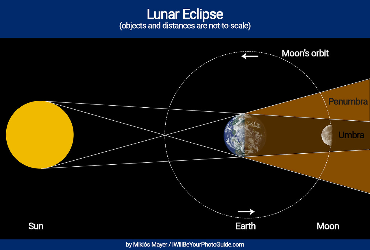 Geometry Of Lunar Eclipse Explained 