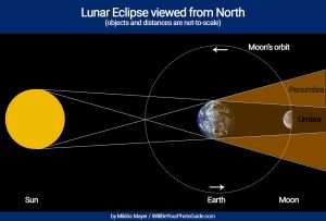 lunar eclipse explained looking from north pole