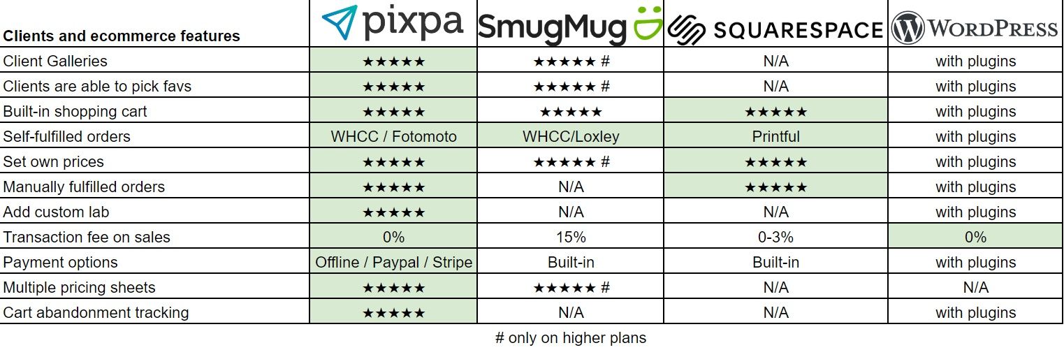 pixpa smugmug squarespace wordpress comparison chart on ecommerce