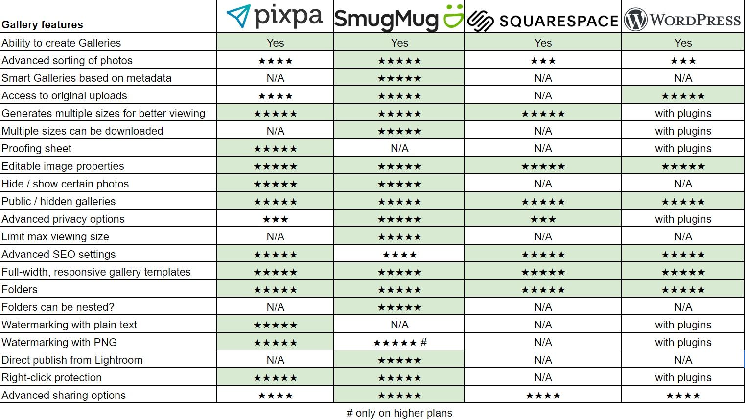 pixpa smugmug squarespace wordpress comparison chart on galleries