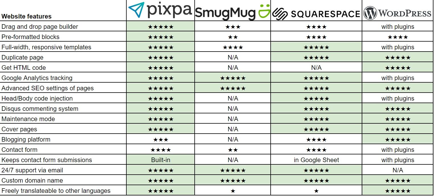 pixpa smugmug squarespace wordpress comparison chart on website building