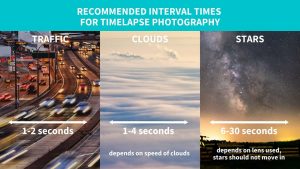 recommended interval times for timelapse photography