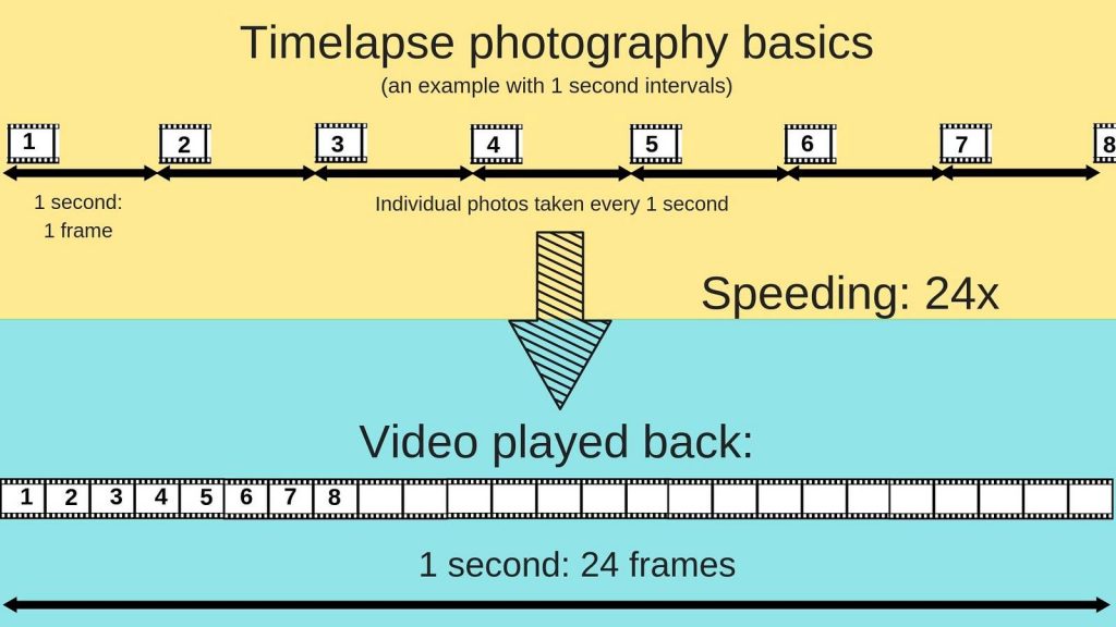 Starting out in timelapse photography? Make your first timelapse video